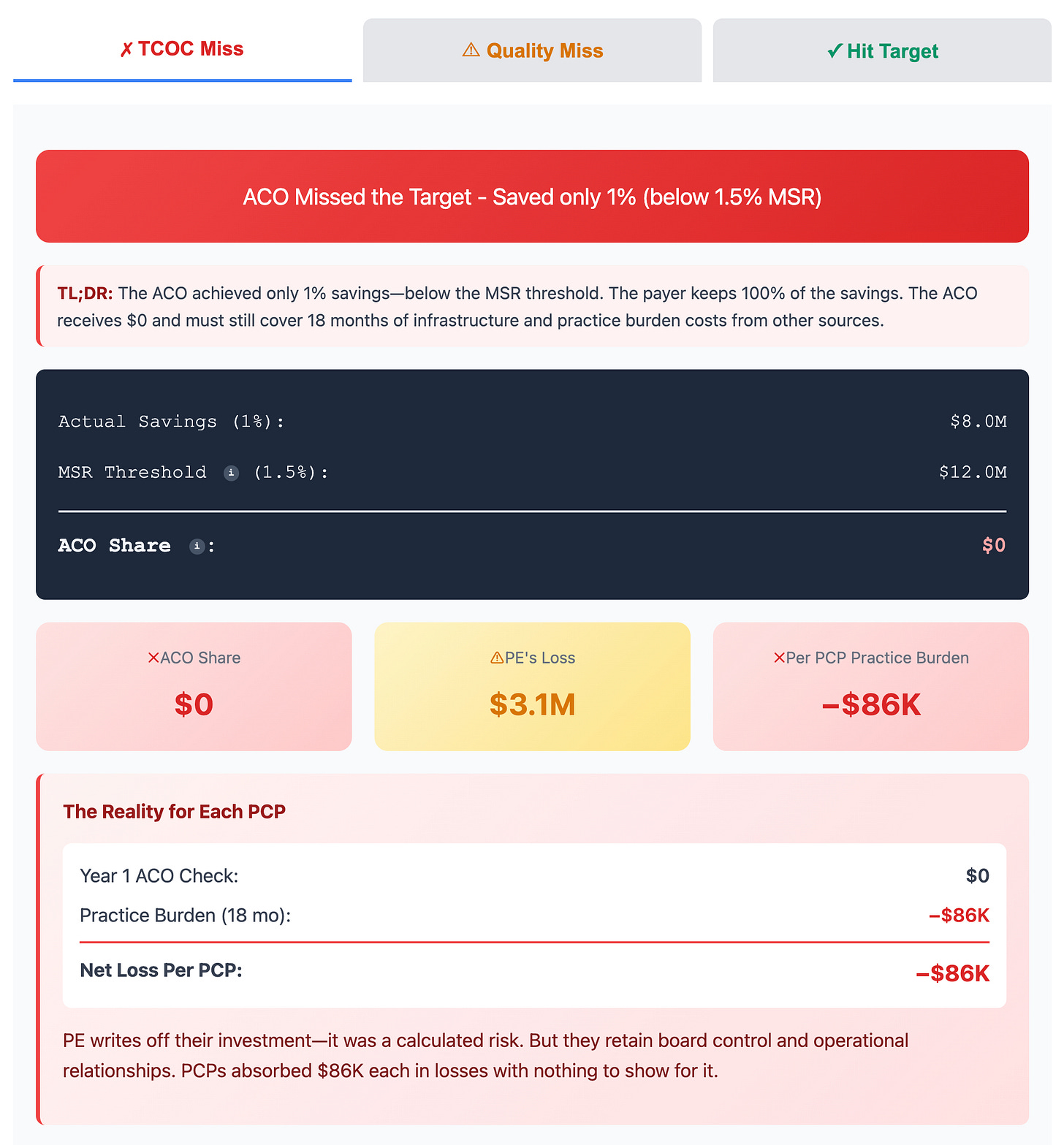 Financial calculation showing Year 1 outcomes for an ACO that fails to hit its target savings. Financial calculation showing Year 1 outcomes for an ACO that fails to hit its target savings.