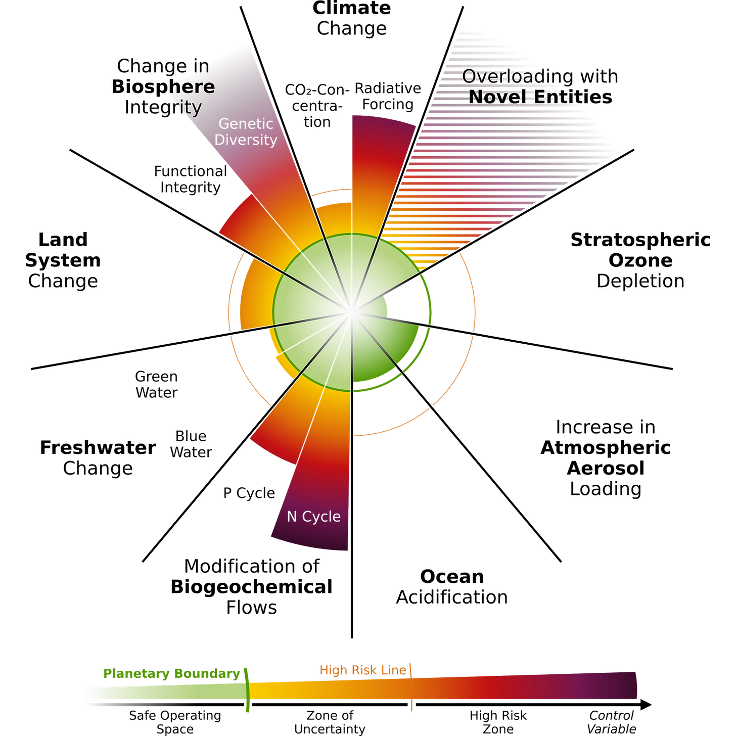 Figure 1: Wikipedia image showing the current status of several major planetary boundaries, as measured and assessed in this 2023 paper. Figure 1: Wikipedia image showing the current status of several major planetary boundaries, as measured and assessed in this 2023 paper.