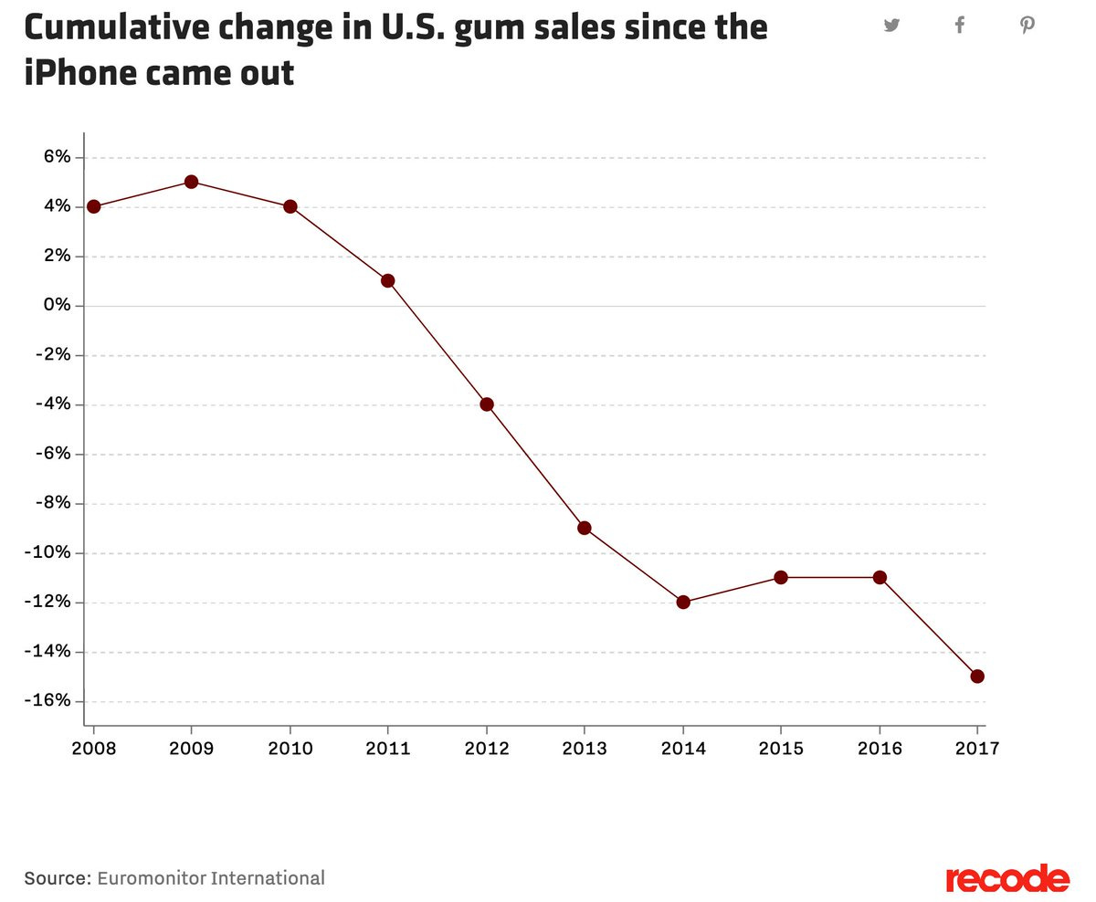 Brian Solis on X: "As a practicing digital anthropologist, this chart still  fascinates me. We all know that the iPhone changed how people live, work,  and shop. It also affected gum sales.