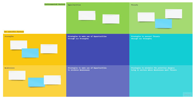 Miro - FODA SWOT Template