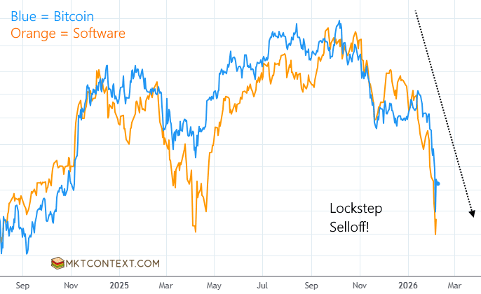 Software and bitcoin selling in lockstep