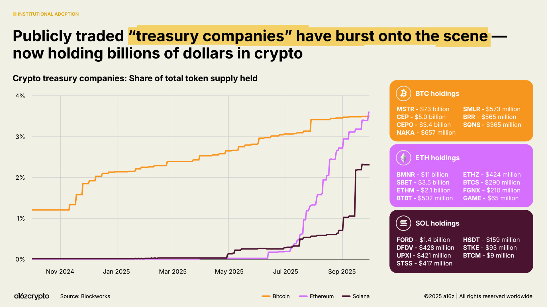 クリプトが主流になった年】a16zの「State of Crypto 2025」レポートを解説