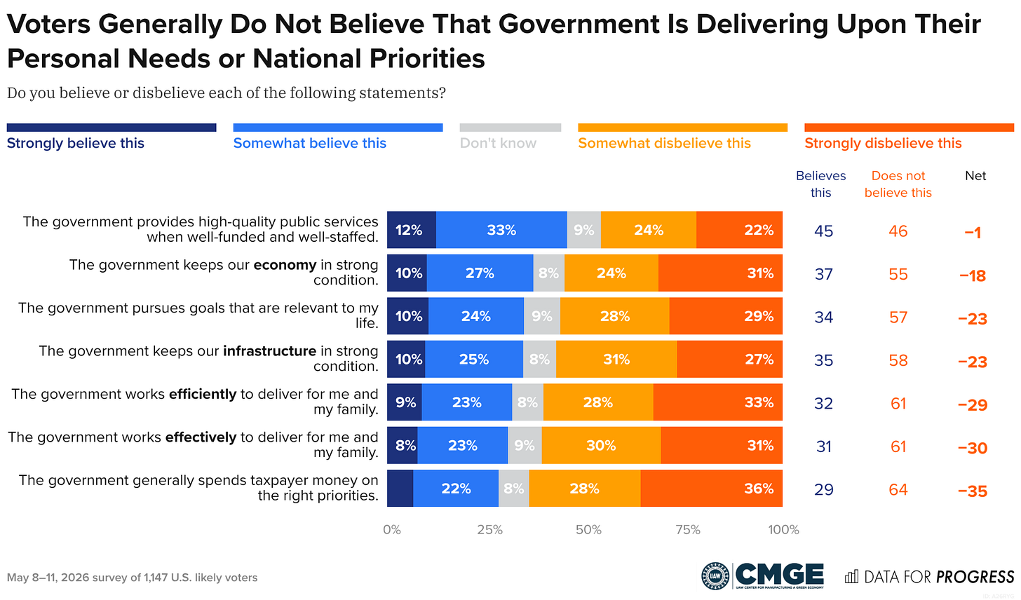 Bar chart of polling data from Data For Progress. Title: Voters Generally Do Not Believe That Government Is Delivering Upon Their Personal Needs or National Priorities. Description: Do you believe or disbelieve each of the following statements? The government provides high-quality public services when well-funded and well-staffed. — Believes this: 46%, Does not believe this: 46% The government keeps our <strong>economy</strong> in strong condition. — Believes this: 37%, Does not believe this: 55% The government pursues goals that are relevant to my life. — Believes this: 35%, Does not believe this: 56% The government keeps our <strong>infrastructure</strong> in strong condition. — Believes this: 34%, Does not believe this: 57% The government works <strong>efficiently</strong> to deliver for me and my family. — Believes this: 32%, Does not believe this: 61% The government works <strong>effectively</strong> to deliver for me and my family. — Believes this: 31%, Does not believe this: 61% The government generally spends taxpayer money on the right priorities. — Believes this: 28%, Does not believe this: 64%  May 8–11, 2026 survey of 1,147 U.S. likely voters.