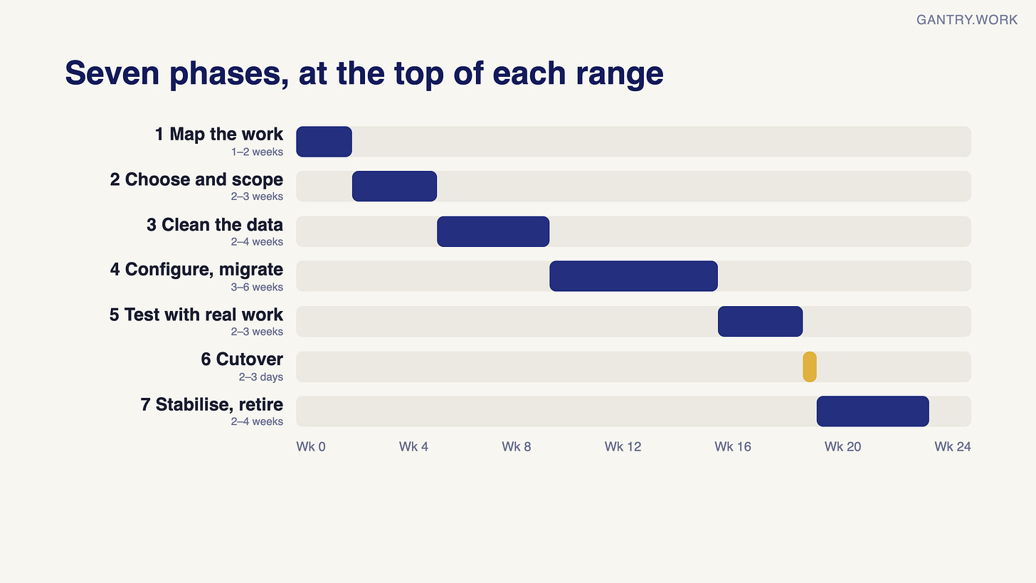 Timeline of the seven phases at the top of each range: map the work 1–2 weeks, choose and scope 2–3 weeks, clean the data 2–4 weeks, configure and migrate 3–6 weeks, test with real work 2–3 weeks, cutover 2–3 days, stabilise and retire 2–4 weeks, about 22 weeks in total Timeline of the seven phases at the top of each range: map the work 1–2 weeks, choose and scope 2–3 weeks, clean the data 2–4 weeks, configure and migrate 3–6 weeks, test with real work 2–3 weeks, cutover 2–3 days, stabilise and retire 2–4 weeks, about 22 weeks in total
