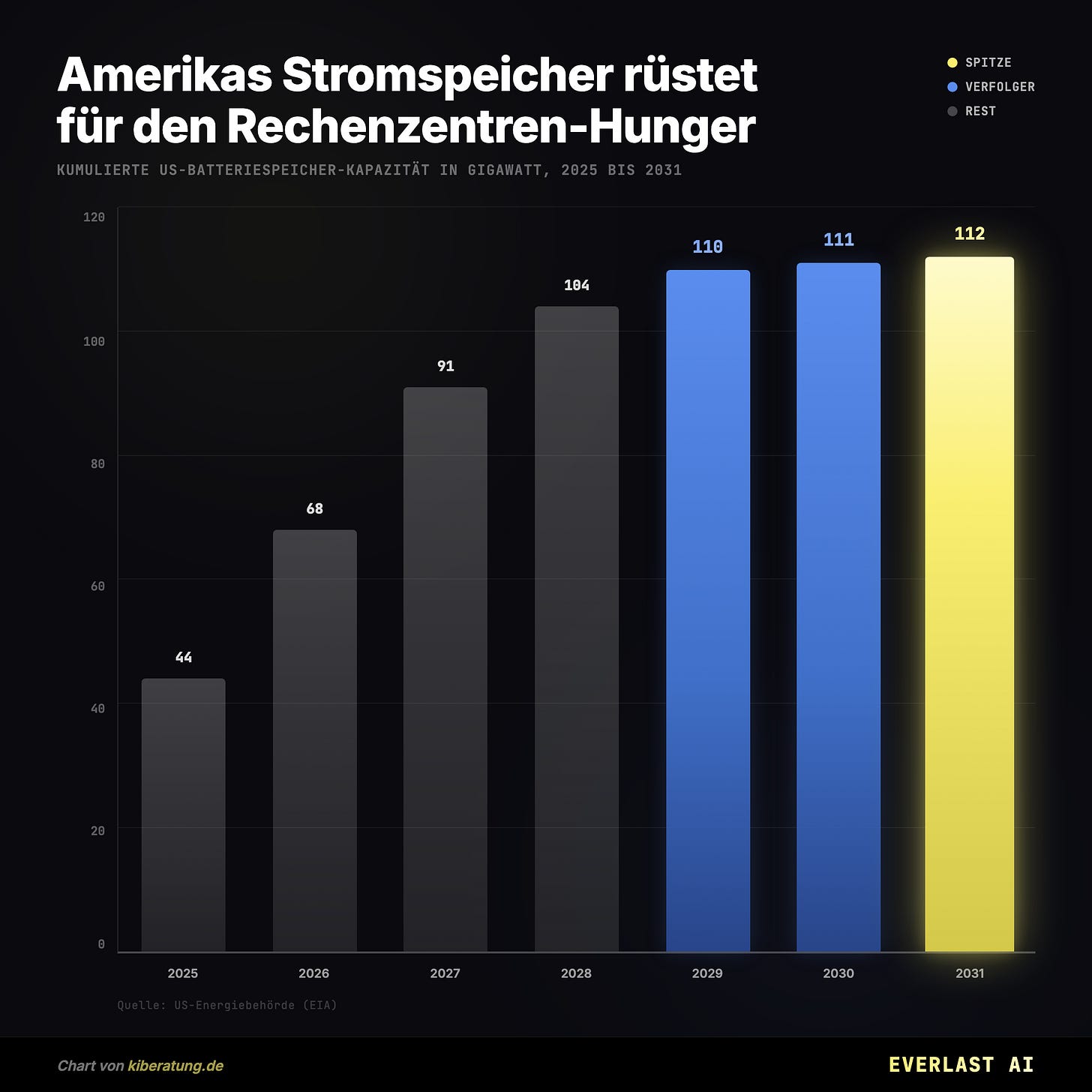 Amerikas Stromspeicher rüstet für den Rechenzentren-Hunger Amerikas Stromspeicher rüstet für den Rechenzentren-Hunger