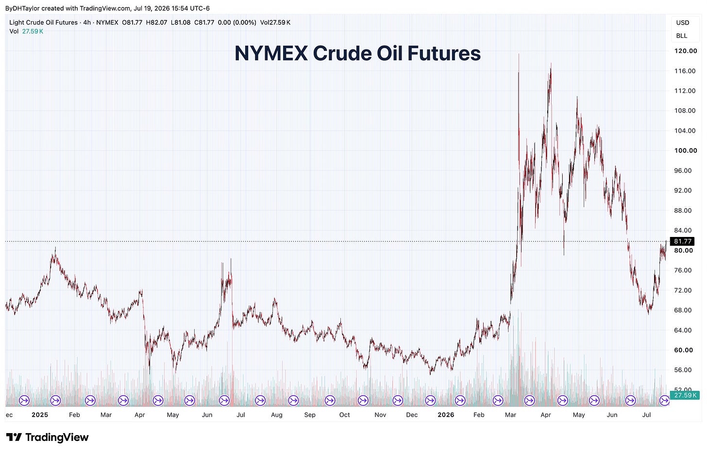 NYMEX Crude Oil Futures NYMEX Crude Oil Futures