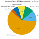 Taylor Enters Reno's 2026 Mayoral Race: See Who Donated in 2024? 