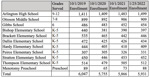 Arlington MA Enrollment 9-10-22