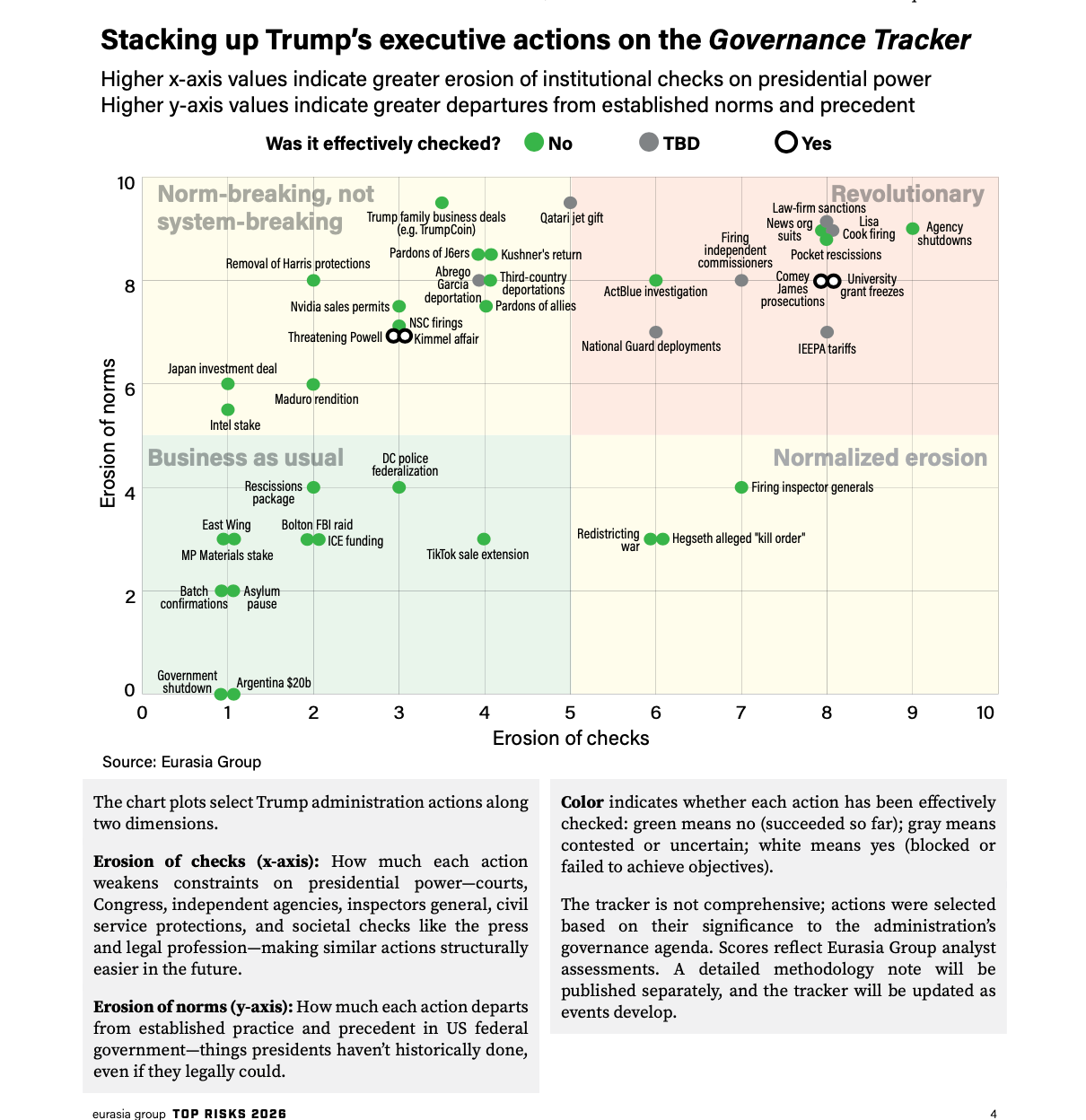 Scatter plot titled “Stacking up Trump’s executive actions on the Governance Tracker.” The horizontal axis shows erosion of institutional checks on presidential power from 0 to 10, and the vertical axis shows erosion of democratic norms from 0 to 10. Individual dots represent Trump administration actions, colour-coded to indicate whether they were effectively checked: green for not checked, grey for uncertain, and white for checked. Most actions cluster in the upper-right quadrant labeled “Revolutionary,” indicating high erosion of both checks and norms, with relatively few actions effectively constrained. Source: Eurasia Group, Top Risks 2026. Scatter plot titled “Stacking up Trump’s executive actions on the Governance Tracker.” The horizontal axis shows erosion of institutional checks on presidential power from 0 to 10, and the vertical axis shows erosion of democratic norms from 0 to 10. Individual dots represent Trump administration actions, colour-coded to indicate whether they were effectively checked: green for not checked, grey for uncertain, and white for checked. Most actions cluster in the upper-right quadrant labeled “Revolutionary,” indicating high erosion of both checks and norms, with relatively few actions effectively constrained. Source: Eurasia Group, Top Risks 2026.