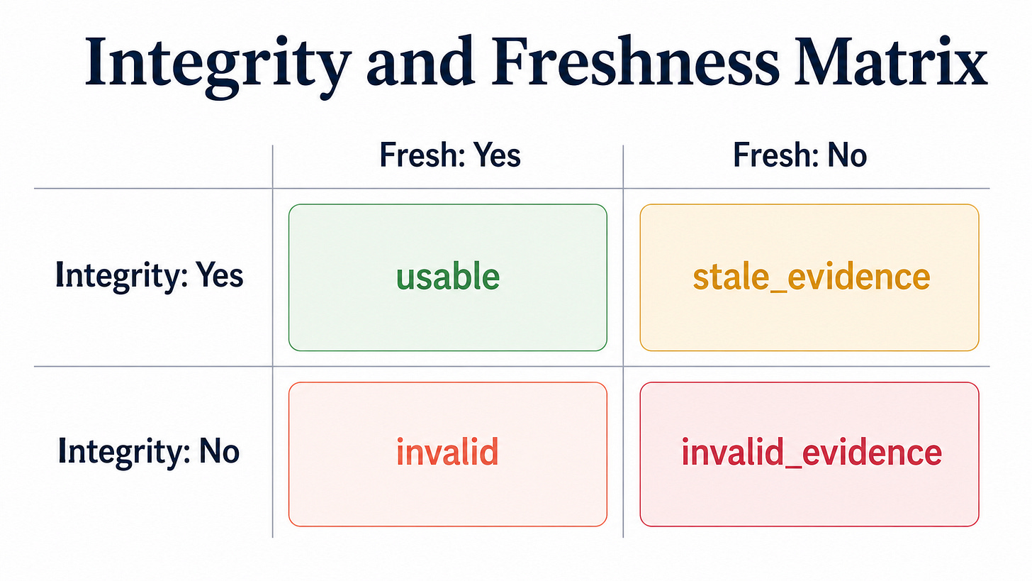 Integrity Is Not Freshness Integrity Is Not Freshness
