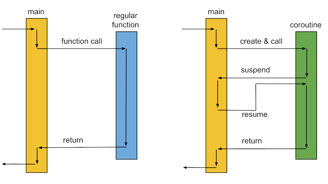 C++20: Building a Thread-Pool With Coroutines :: Michael Eiler — sharing bits about software and technology C++20: Building a Thread-Pool With Coroutines :: Michael Eiler — sharing bits about software and technology