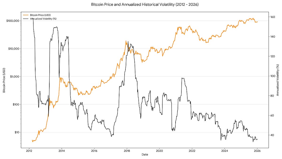 Bitcoin Volatility Index - Augustcool Research | Substack