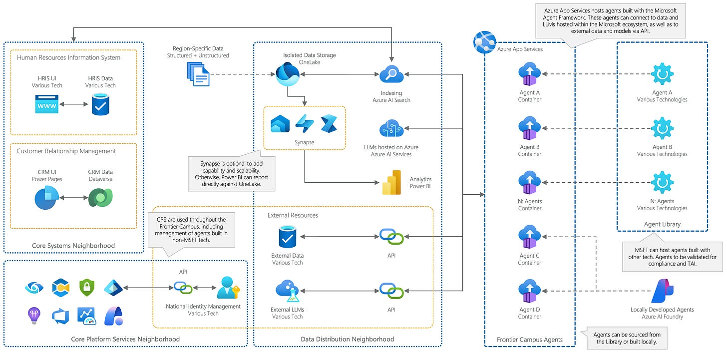 Reference Architecture for Blueprint B's "Microsoft Architecture". Note that this and other diagrams are available in a higher resolution, more legible format in "The Frontier Campus" white paper. Reference Architecture for Blueprint B's "Microsoft Architecture". Note that this and other diagrams are available in a higher resolution, more legible format in "The Frontier Campus" white paper.