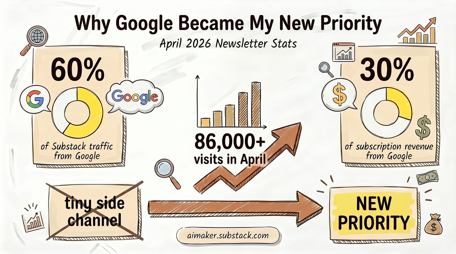 Infographic showing AI Maker traffic and revenue stats from Google April 2026