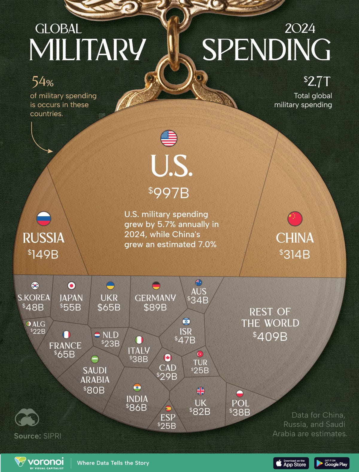 This infographic breaks down $2.7 trillion in global military expenditure in 2024, highlighting the world's 20 biggest military spenders. 