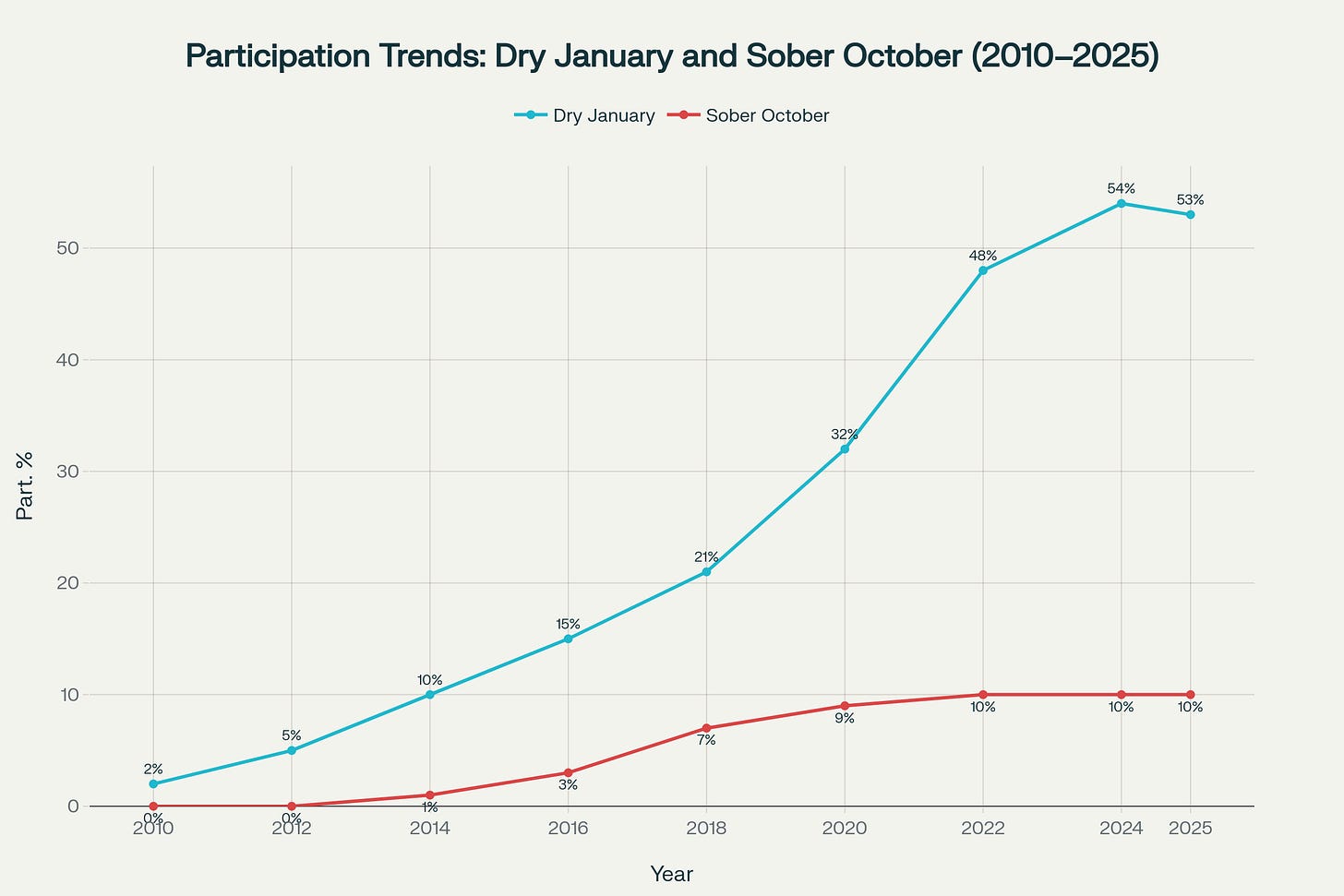 Line chart showing the rise in participation rates for Dry January and Sober October among American consumers from 2010 to 2025
