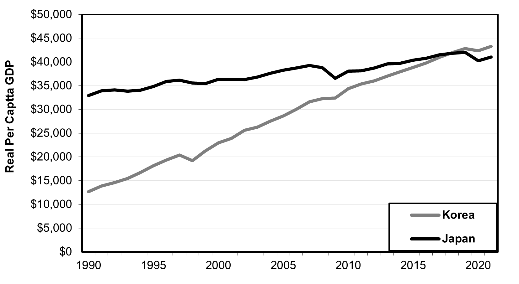 Korea Has Surpassed Japan in Per Capita GDP