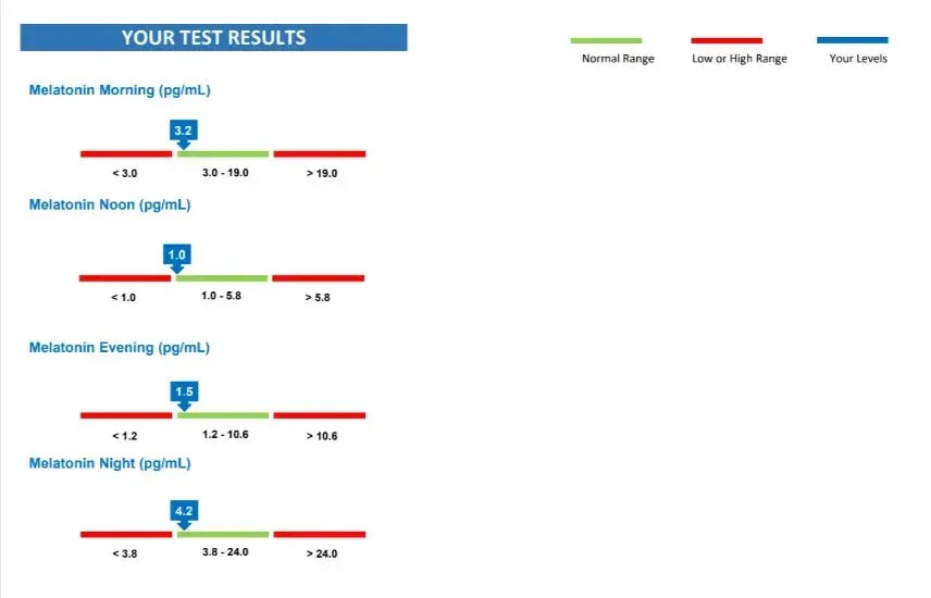 Melatonin profiling test to personalize melatonin use