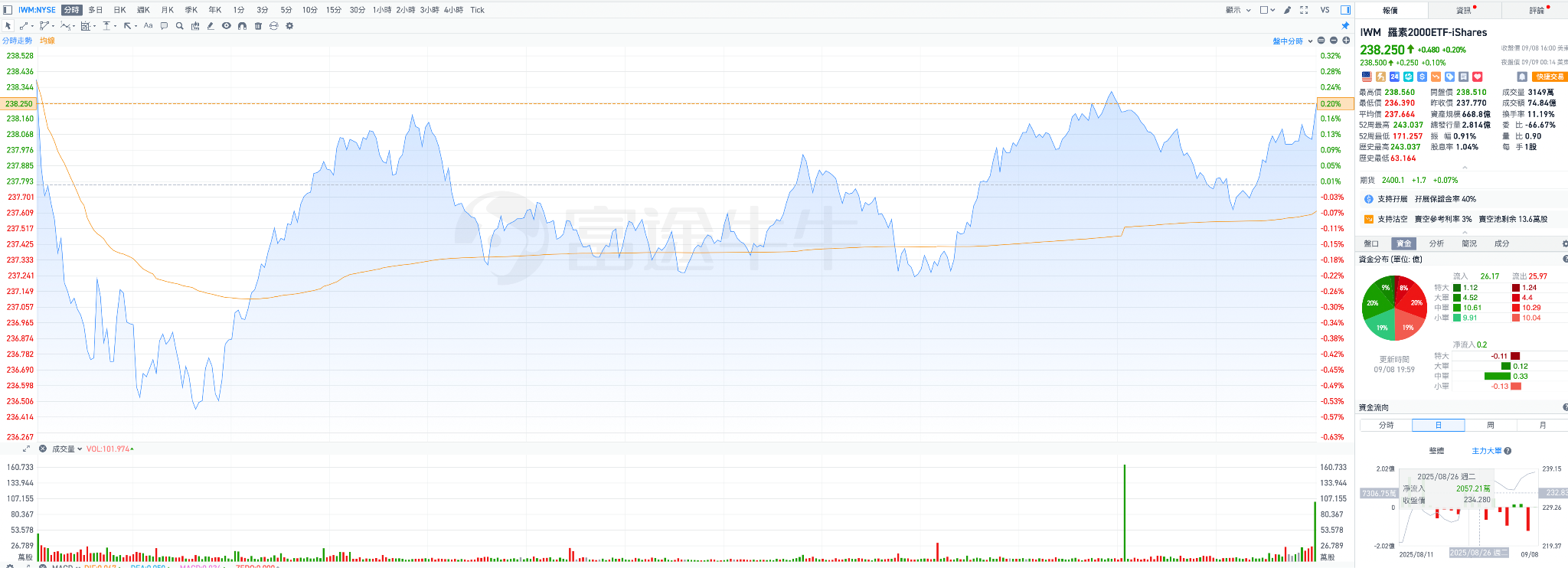 震盪中穩步上行，美股持續資金輪動- MimiVsJames美股即時策略分享