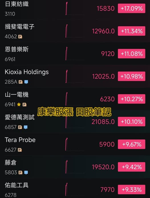 可能是顯示的文字是「日東紡織 3110 15830 捐斐電電子 +17.09% 4062日 12960.0 恩普樂斯 +11.34% 6961 9120 KioxiaHoldings Kioxia Holdings +11.08% 285A 12025.0 山一電機 +10.98% 6941目 6941 6857 日 6230+10.27% 6230 +10.27% 康樂股漲 康樂股漲日股筆記 日股筆記 愛德萬測試 21085.0+10.10% 21085.0 +10.10% TeraProbe Tera Probe 6627E 目 藤倉 5900 +9.67% 5803B 19520.0 佑能工具 +9.42% 6278 7970 +9.33% 」的圖像