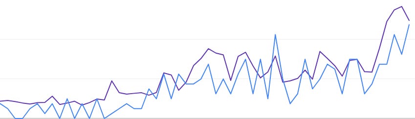 Analytics graph showing upward traffic growth trends for a blog or newsletter over time. Analytics graph showing upward traffic growth trends for a blog or newsletter over time.