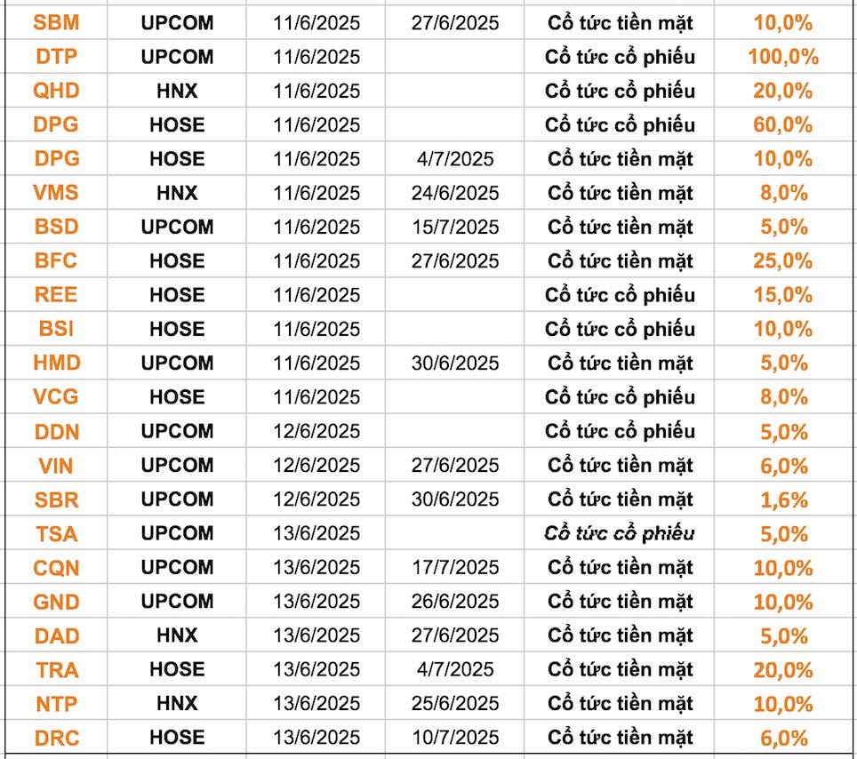 Lịch chốt quyền cổ tức 9/6-13/6: Cổ tức tiền mặt cao nhất hơn 40%, một doanh nghiệp Nhà nước dự chi khoảng 1.500 tỷ trả cổ tức- Ảnh 2.