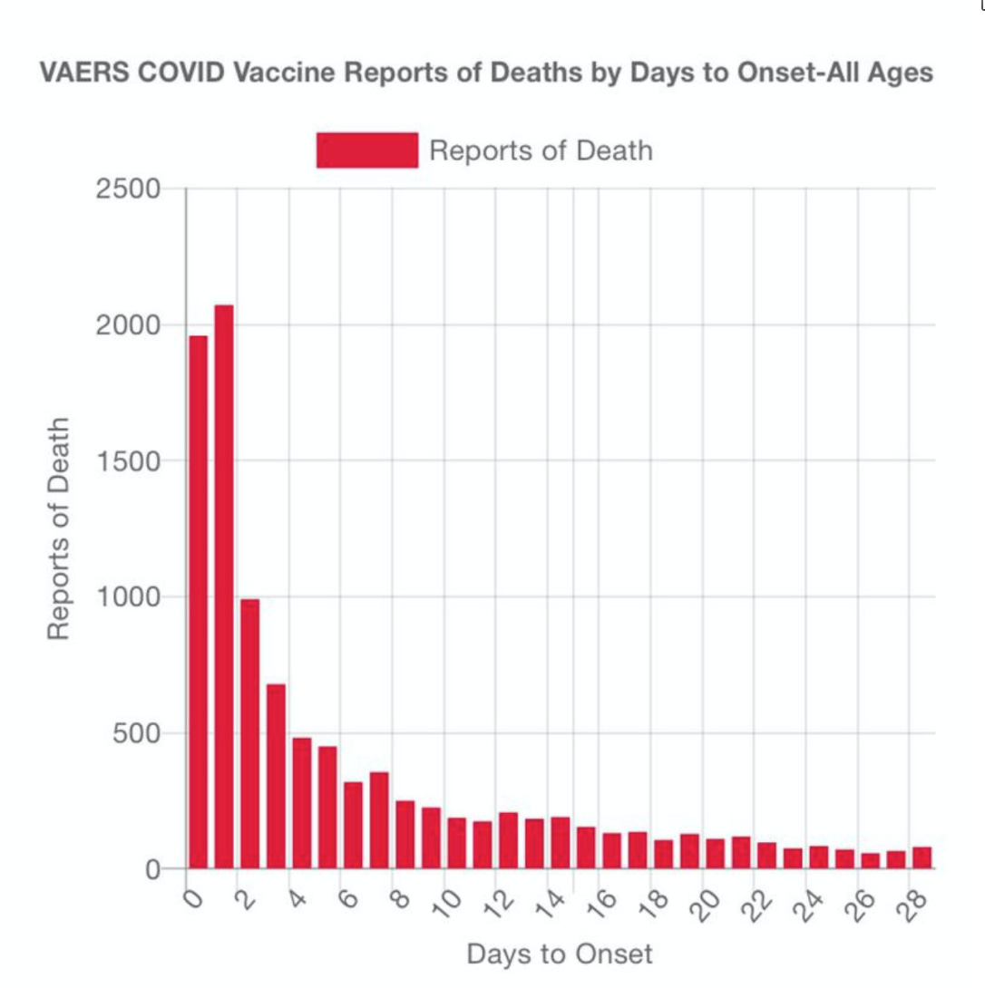 VAERS COVID Vaccine Reports of Deaths by Days to Onset-All Ages
2500
2000
8 1500
t:
1000
500
Reports of Death
Days to Onset VAERS COVID Vaccine Reports of Deaths by Days to Onset-All Ages
2500
2000
8 1500
t:
1000
500
Reports of Death
Days to Onset