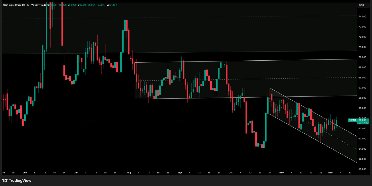 Oil Update 5 December 2025