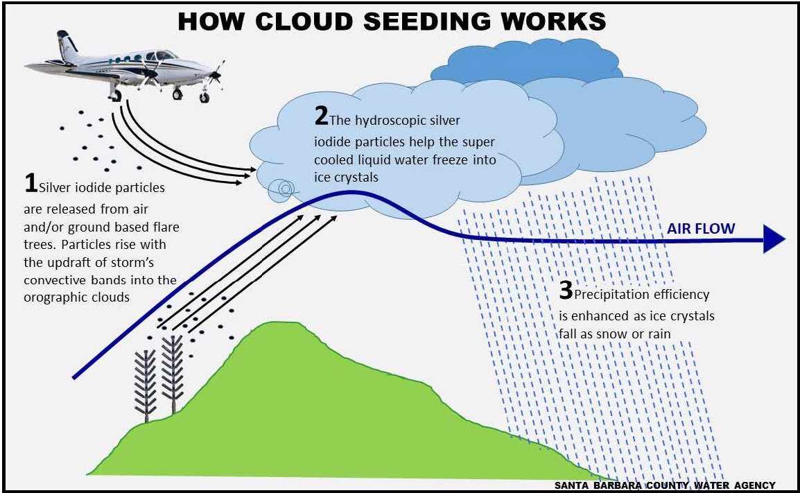 Every Cloud Has a Silver-Iodide Lining - The Santa Barbara Independent