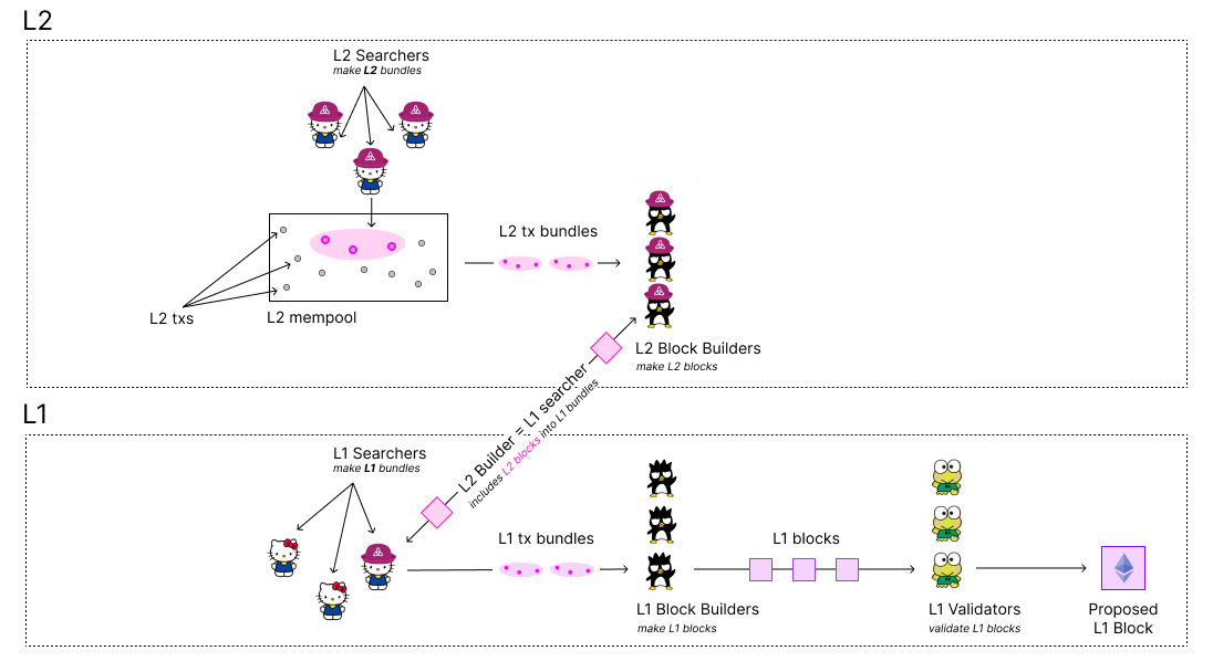 Schéma des interactions L1/L2 du Based Rollup Taiko