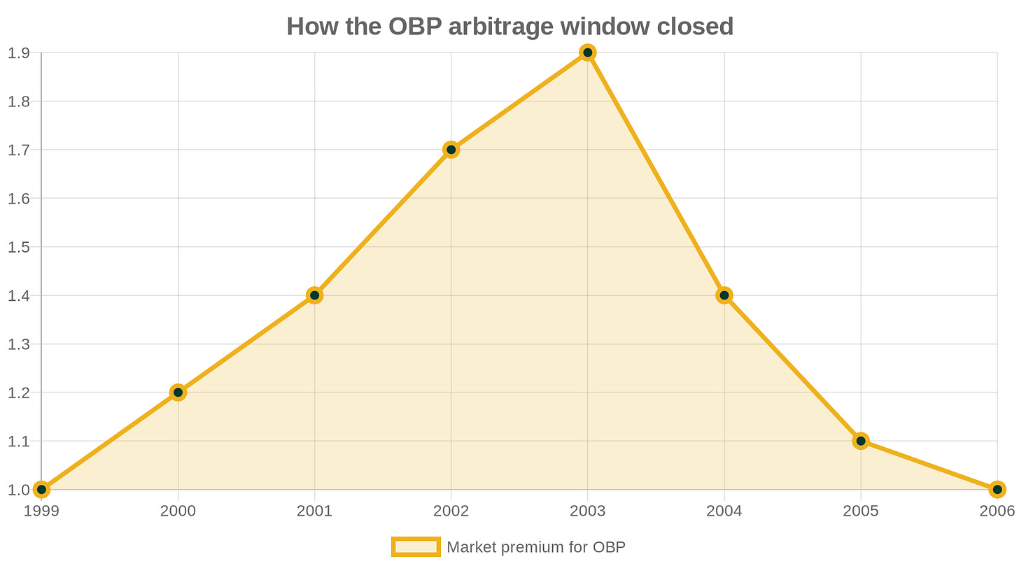 The market premium on OBP spiked in 2002–2003 once everyone read the book. Within two seasons it was back to baseline.