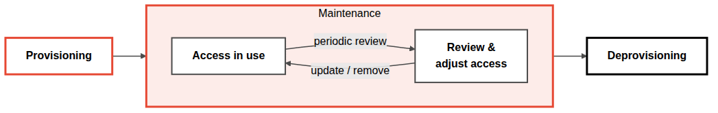 CISSP Identity Lifecycle Management: The Account You Forgot Is the One That Gets You