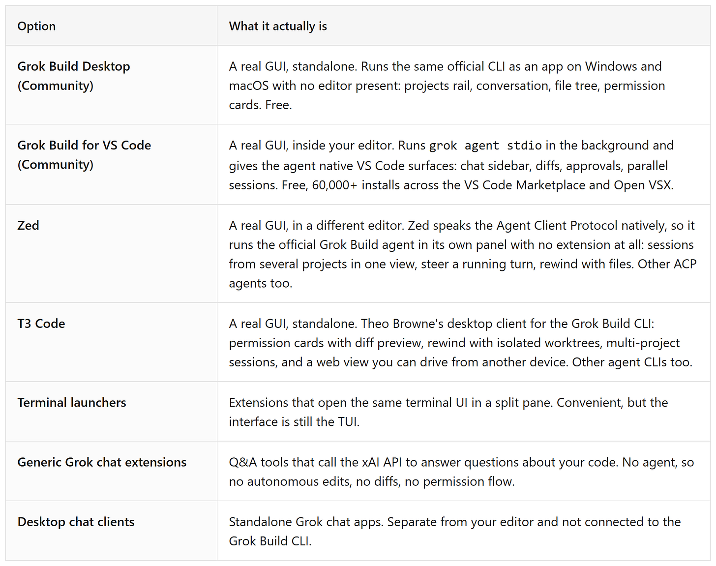 GUI options for Grok Build compared: Grok Build Desktop (Community), Grok Build for VS Code (Community), Zed, T3 Code, terminal launchers, generic chat extensions, and desktop chat clients GUI options for Grok Build compared: Grok Build Desktop (Community), Grok Build for VS Code (Community), Zed, T3 Code, terminal launchers, generic chat extensions, and desktop chat clients