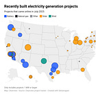 The Solar and Battery Boom Continues