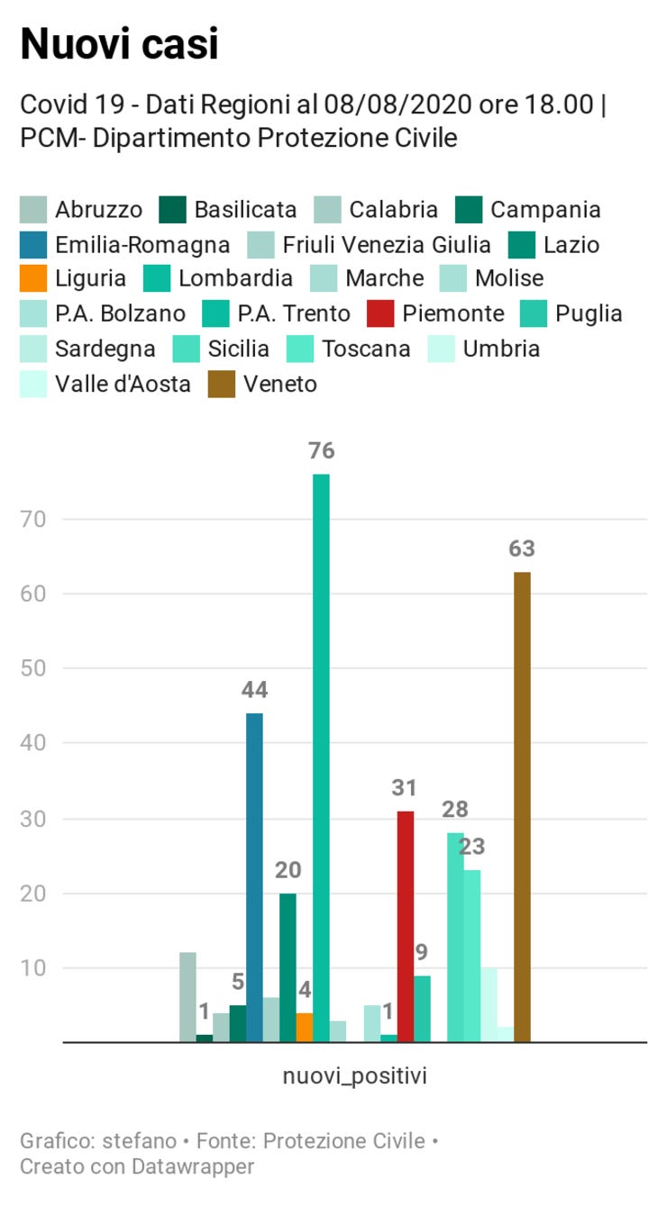 Tutte le regioni https://www.datawrapper.de/_/8YJwF/