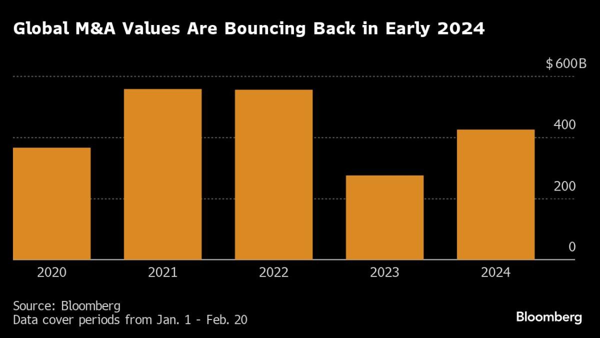 M&A Races Past $400 Billion Mark After Capital One-Discover Deal