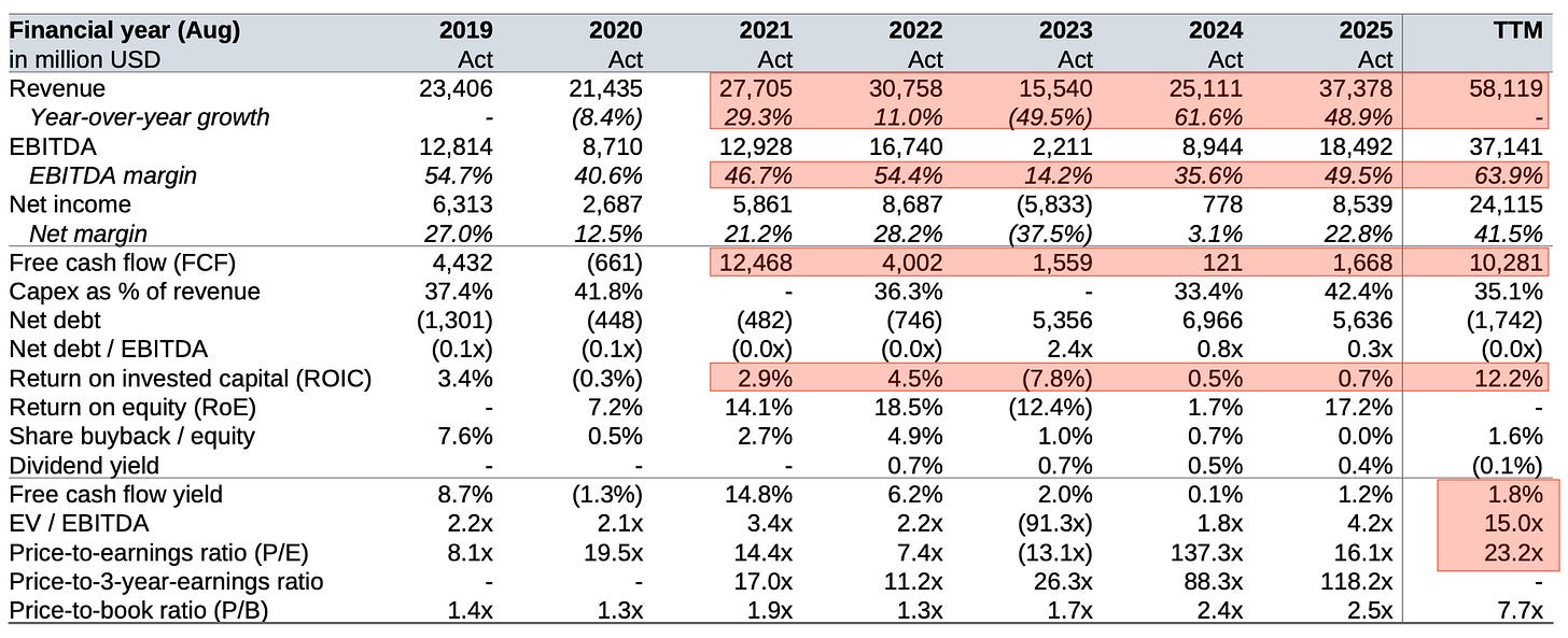 Financial metrics table: Micron financial metrics showing sharp revenue growth, rising margins, recovering free cash flow and improving capital efficiency.