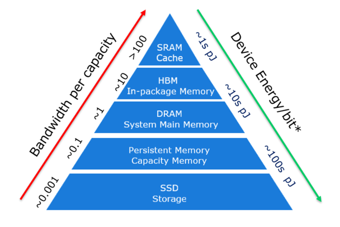 SRAM as the New Compute Fabric: A Comparative Architecture Study of Groq LPU, Cerebras WSE, and ...