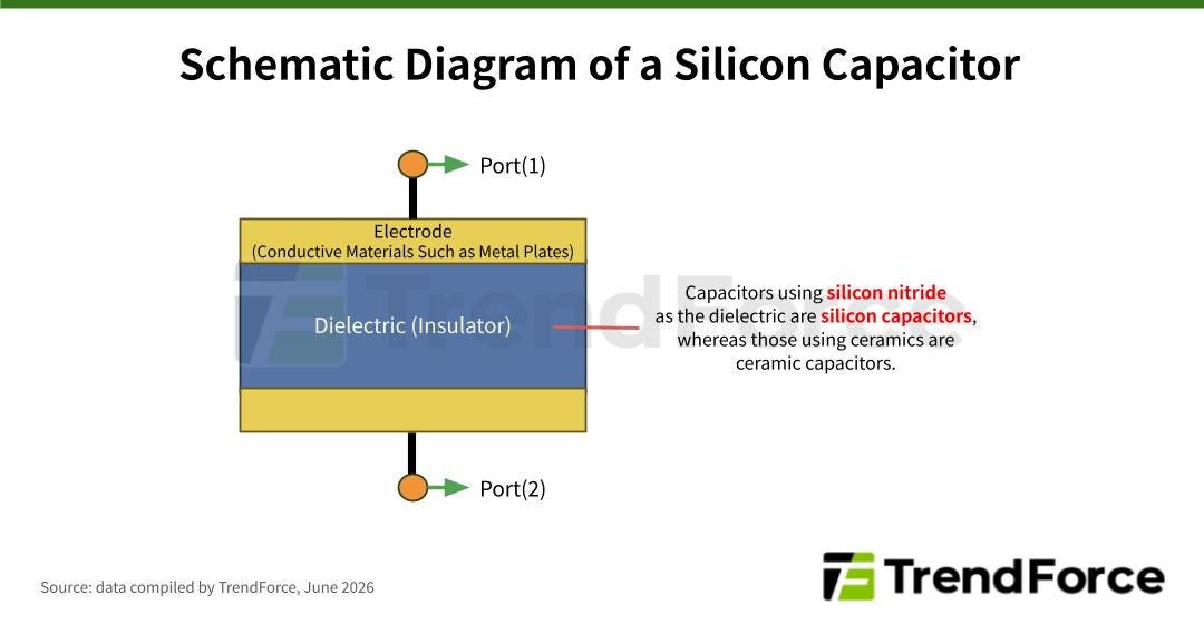 Schematic diagram of a silicon capacitor showing electrode layers, silicon nitride dielectric insulator, and two ports. Schematic diagram of a silicon capacitor showing electrode layers, silicon nitride dielectric insulator, and two ports.