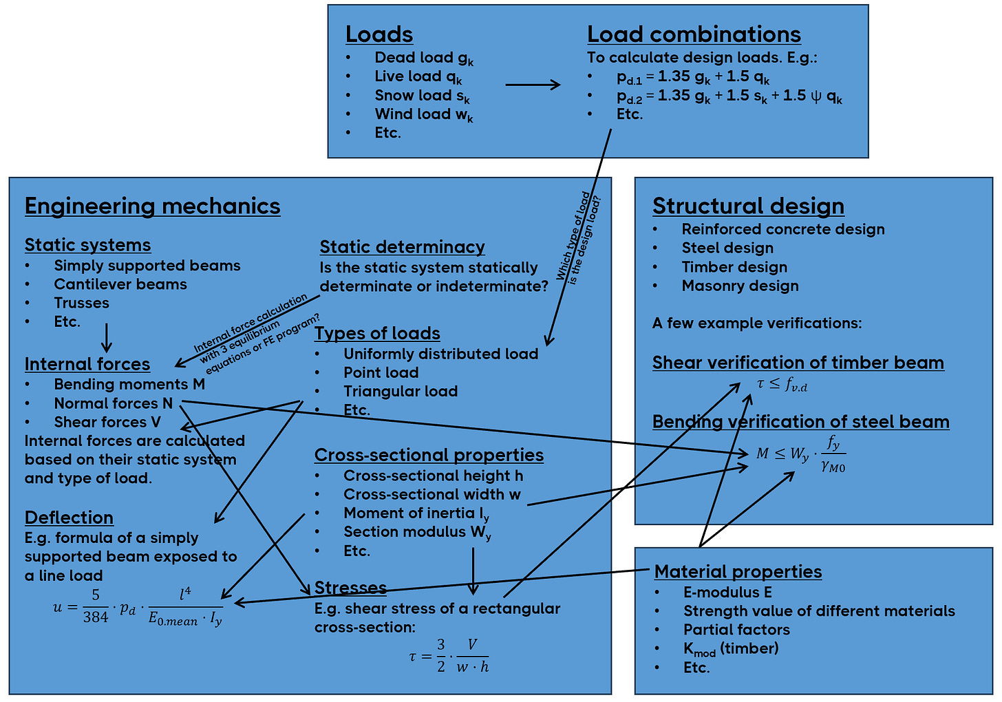 The Bigger Picture: What Fundamentals We Need To Design Structures - Ep ...