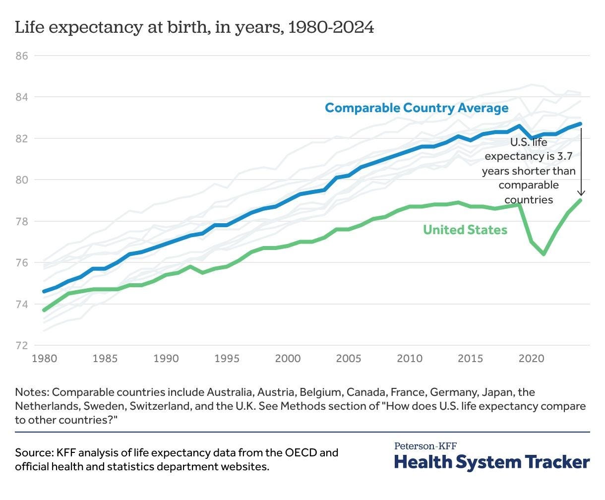 A graph of life expectancy at birth for the years 1980-2024. U.S. life expectancy was 3.7 years shorter than comparable countries in 2024. A graph of life expectancy at birth for the years 1980-2024. U.S. life expectancy was 3.7 years shorter than comparable countries in 2024.