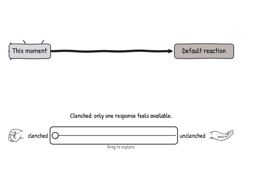 Unclenching reveals more response paths Unclenching reveals more response paths