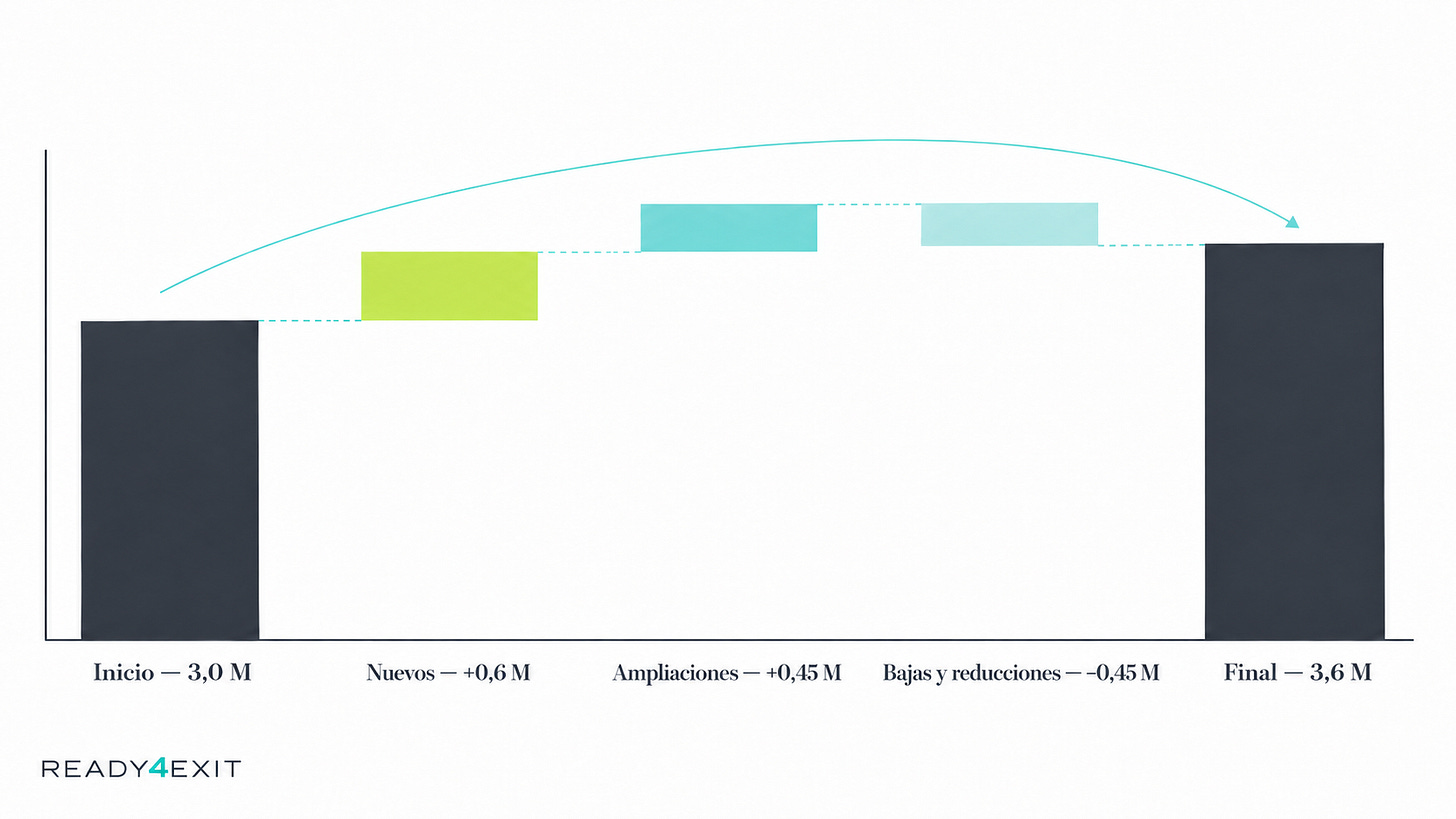 Gráfico waterfall del ejemplo del artículo: los ingresos recurrentes pasan de 3,0 a 3,6 millones tras nuevas ventas y ampliaciones que también compensan bajas y reducciones. Gráfico waterfall del ejemplo del artículo: los ingresos recurrentes pasan de 3,0 a 3,6 millones tras nuevas ventas y ampliaciones que también compensan bajas y reducciones.