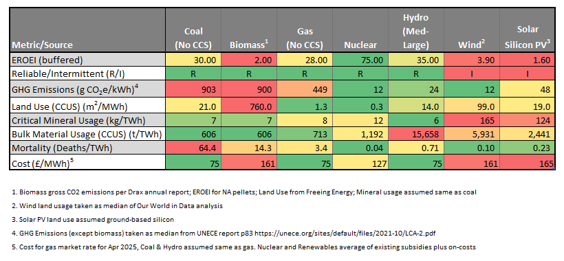 Figure 4 - Comparison of Different Electricity Generation Technologies