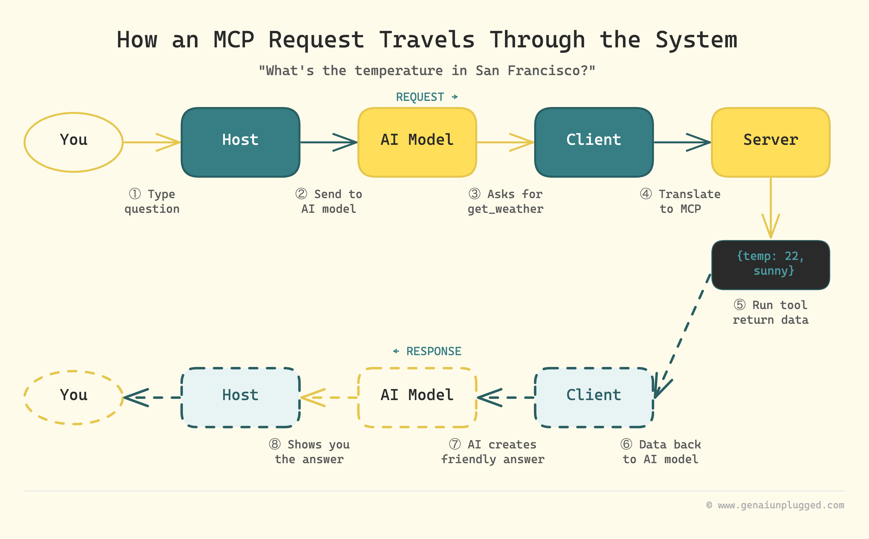 Mcp Example Request What Is MCP? Model Context Protocol Explained Simply