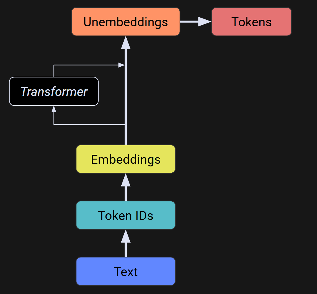 LLM breakdown 1/6: Tokenization (words to integers)