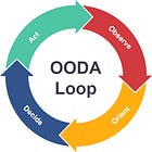 OODA loops for process