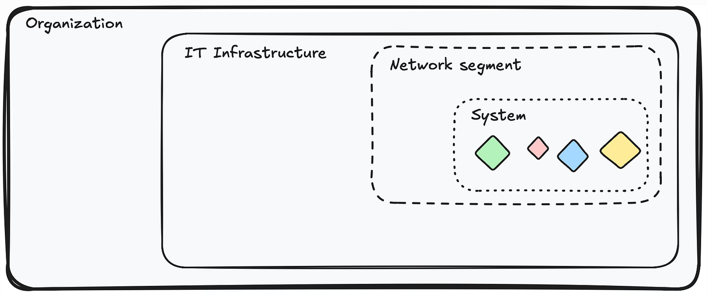 Various POVs for threat modeling Various POVs for threat modeling