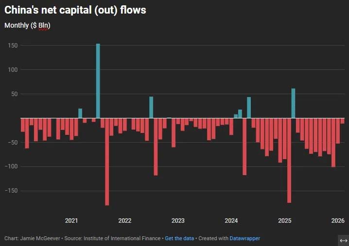 May be an image of ‎text that says '‎China's net capital (out) flows Monthly ($ Bln) ን. וויר מויוןי የየየምሞ معال ማርምማ ማው 2021 2022 2023 2024 2025 2026 Source Institute International Finance Get the data Create Datawrapper‎'‎