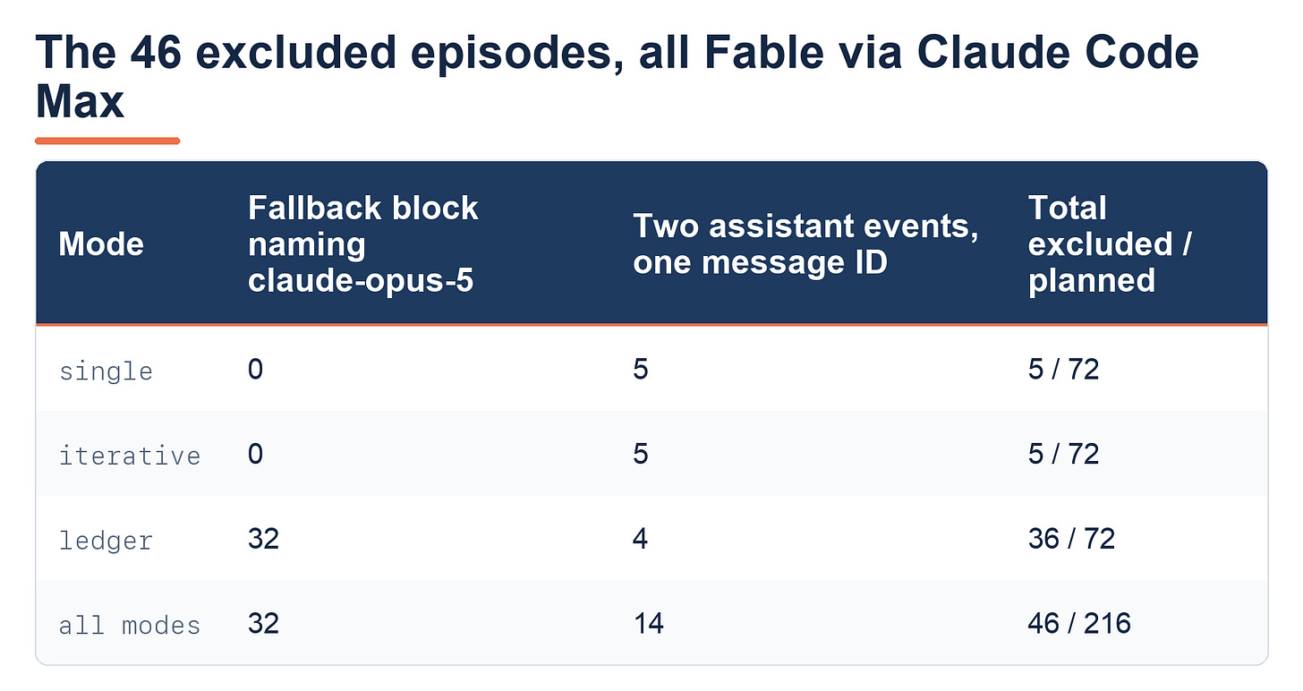 The 46 excluded episodes, all Fable via Claude Code Max, by mode and cause. Single: 0 fallback blocks, 5 double-assistant-event records, 5 of 72 excluded. Iterative: 0 and 5, 5 of 72. Ledger: 32 fallback blocks naming claude-opus-5 and 4 double-event records, 36 of 72. All modes: 32 fallback, 14 double-event, 46 of 216 planned Fable episodes.